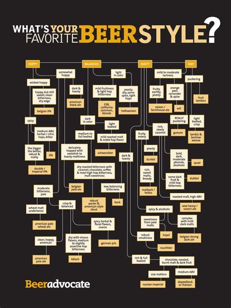 Find Your Beer Style with this Fun Flow Chart