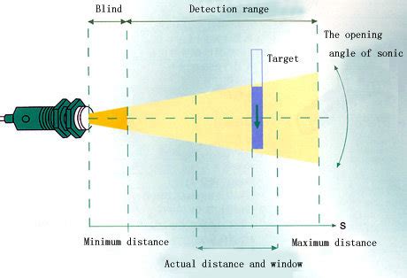 Ultrasonic sensor measure the distance principle. | Download Scientific ...