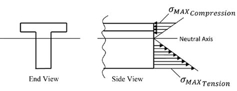 Hooke's Law for Distribution of Bending Stress. Note: As a graphical... | Download Scientific ...