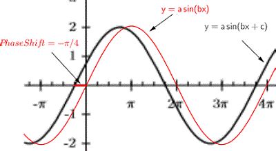 Find Trigonometric Functions Given Their Graphs With Phase Shift (2)