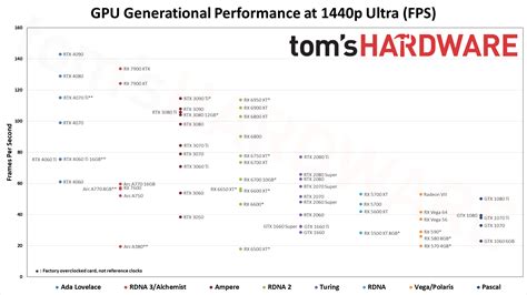 GPU Benchmarks and Hierarchy 2023: Graphics Cards…