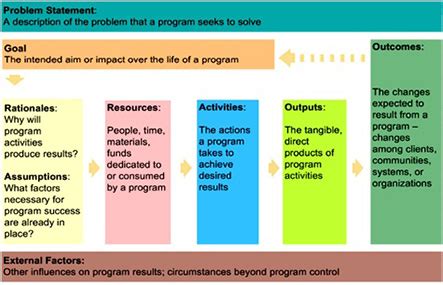 a diagram that shows the stages of an organization's life cycle and how ...