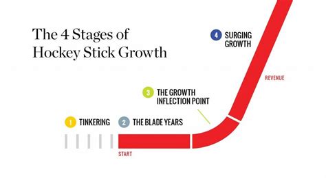 Navigating The Make-Or-Break Years As You Create Hockey Stick Growth | Hockey stick, Inflection ...