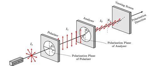 Polarizer-Analyser – TikZ.net