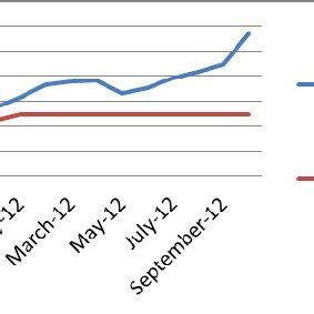 7.1: Rial Exchange Rate against Dollar, both in Free Market and the ...