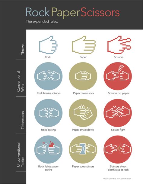 Expanded rules for Rock-paper-scissors | FlowingData