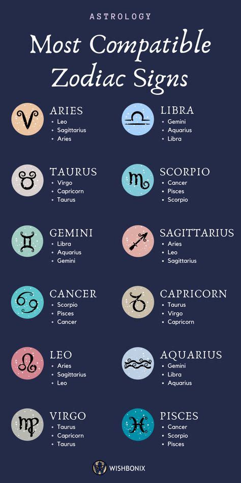 Sun Signs in Astrology and Their Meaning in 2020 | Most compatible ...