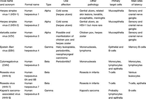 Key properties of human herpesviruses | Download Table