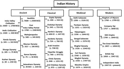 Indian History timeline #india... - Internet Pathshala | Facebook