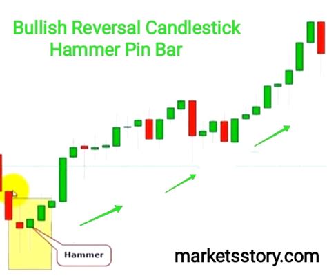 Hammer Pin Bar Candlestick pattern | Markets Story