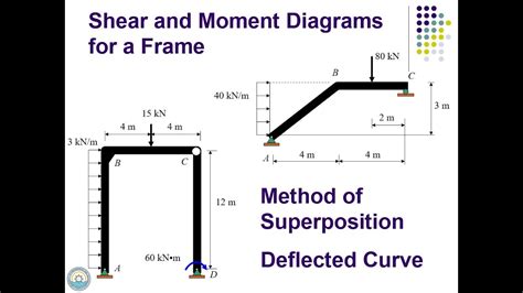 Shear and Moment Diagrams for Frames | Basic Concepts | Structural ...