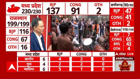 Assembly Election Results: BJP leads with 3% votes in Chhattisgarh over Congress, Current Analysis