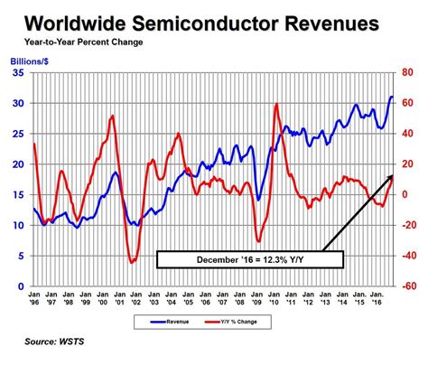 Global Semiconductor Sales Reach $339 Billion in 2016