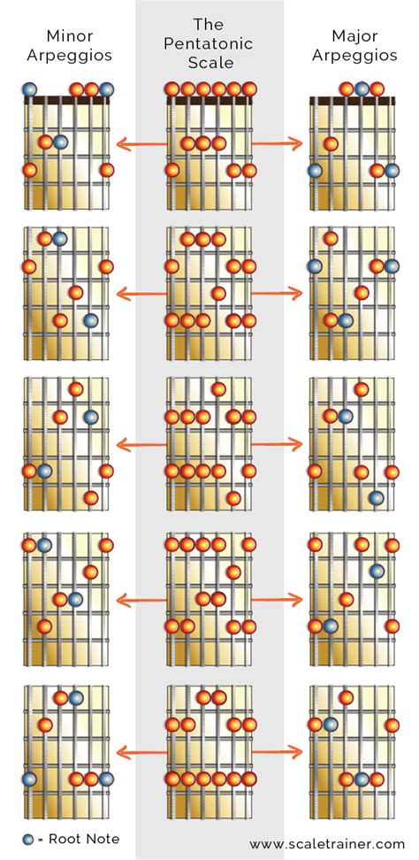 Arpeggios in the Pentatonics - Global Guitar Network