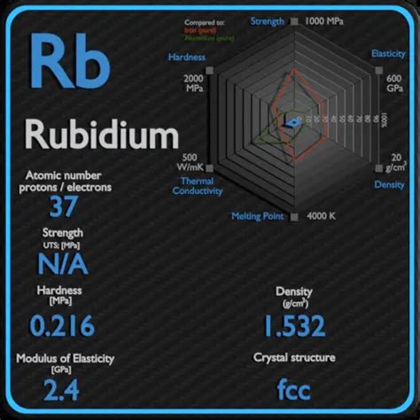 Rubidium - Properties - Price - Applications - Production