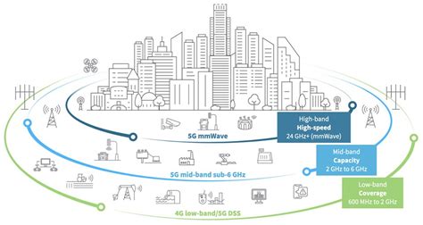 What Is C-band and Why Is It Important for 5G? | Digi International