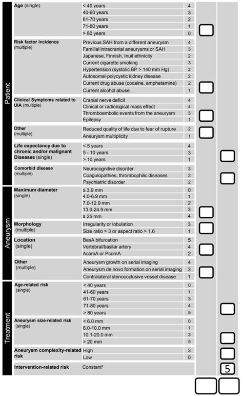 Unruptured Intracranial Aneurysm Treatment Score – Peripheral Brain