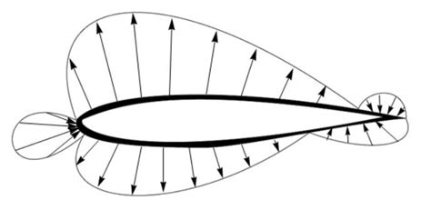 2: Pressure Distribution of a typical airfoil.(2) | Download Scientific ...