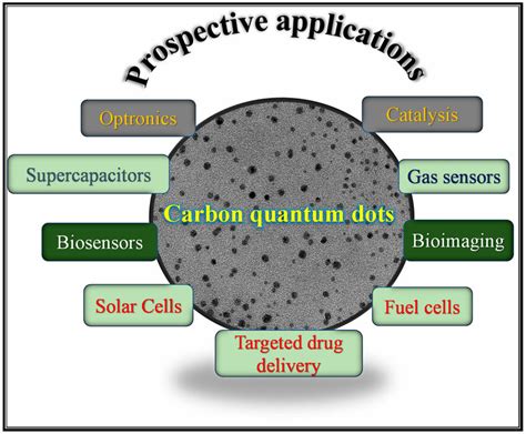 Prospective application for carbon quantum dots. | Download Scientific ...