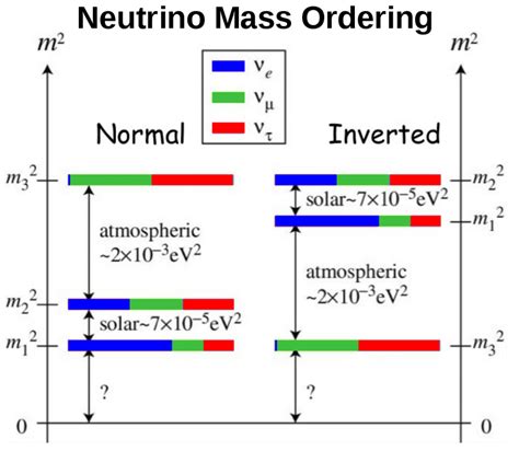 Two possible neutrino mass orderings allowed. | Download Scientific Diagram