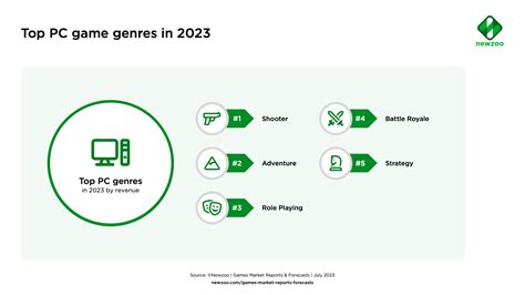 What are 2023's top game genres on PC, console, and mobile?