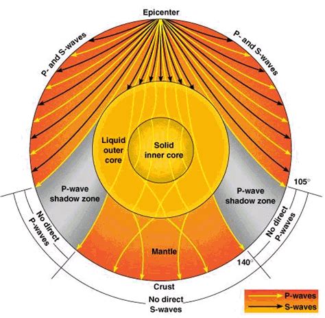 diagram | Seismic wave, Earth science activities, Earth and space science