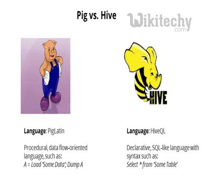 Difference between Pig and Hive ? - By Microsoft Awarded MVP - Learn in ...