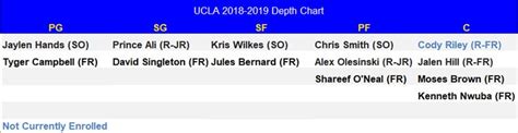 2018-2019 UCLA Basketball Depth Chart