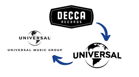 What is Universal Music Group? History, Artists and More