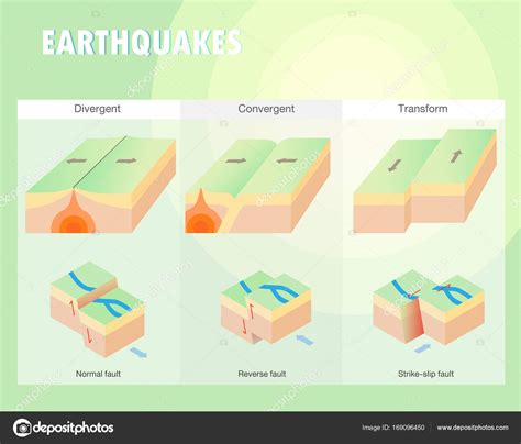 Types de tremblement de terre frontière plaque Stock Vector by ...