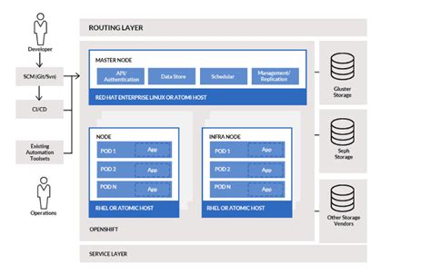 Day 1 & 2: K8s vs OpenShift, Openshift Architecture & Cluster creation