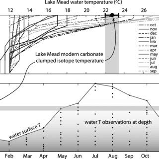 Lake Mead water temperature data compiled from U.S. Geological Survey ...