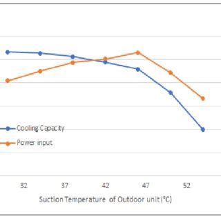 Effect of condensing air temperature on the cooling capacity and input ...