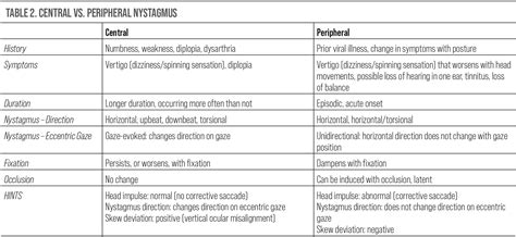 Lesson: How to Assess and Manage Nystagmus and Vertigo