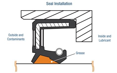 Oil Seal Installation: A How To - Baart Industrial Group