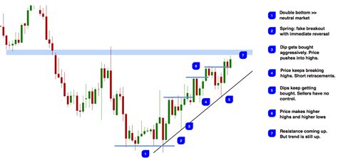 How To Read Candlesticks And Become A Price Action Professional