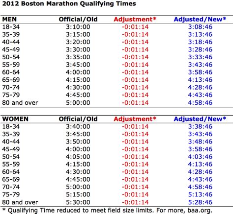 RunTri: Boston Marathon Changes 2012 Qualifying Times