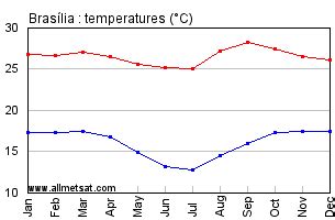 Brasilia, Brazilian Federal District, Brazil Annual Climate with ...