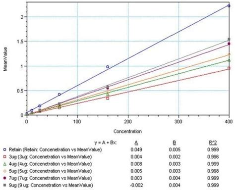 IL-5 Monoclonal Antibody (5A10), Invitrogen 500 μg; Unconjugated:Antibodies, | Fisher Scientific