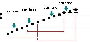 Gregorian Chant Modes