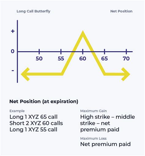 Long Call Butterfly Options Strategy