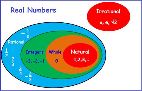 Real Number System | Ms Garcia Math