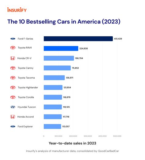 Some of the Best-Selling Cars In America Are Also the Most Stolen