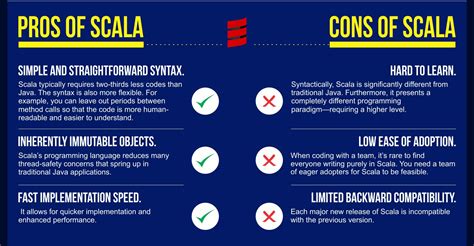 Infographic on Scala Programming Language