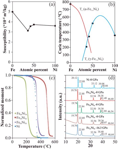 Magnetic and physical properties of the iron-nickel alloys used in this... | Download Scientific ...