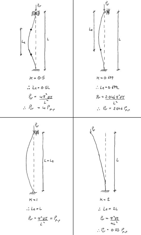 Beam Column Buckling Equations - The Best Picture Of Beam