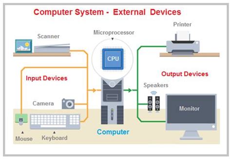 Computer Bus | Functions Of Data Bus , Address Bus , Control Bus