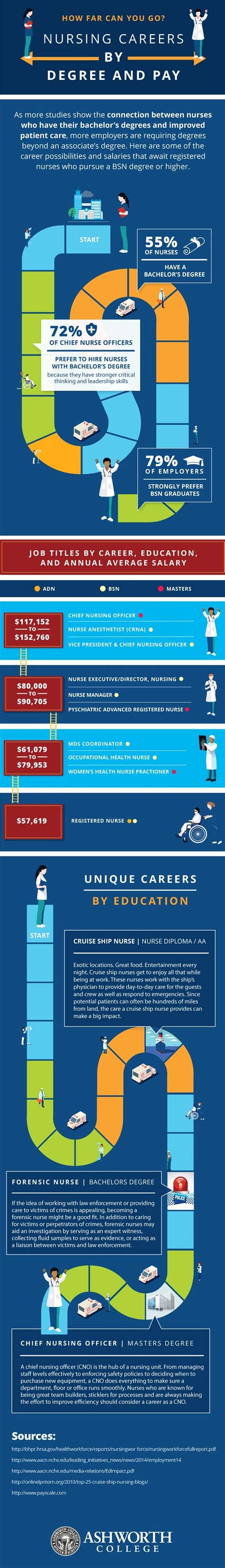 Nursing career paths infographic | Nursing career paths, Nursing career ...