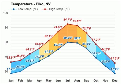 June weather - Summer 2023 - Elko, NV