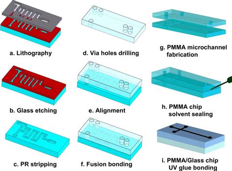 Major steps in fabrication process used to realize proposed... | Download Scientific Diagram